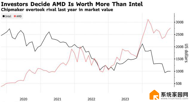 AMD CEO乐观应对王炸芯片发布后股价下跌4%，展望未来前景