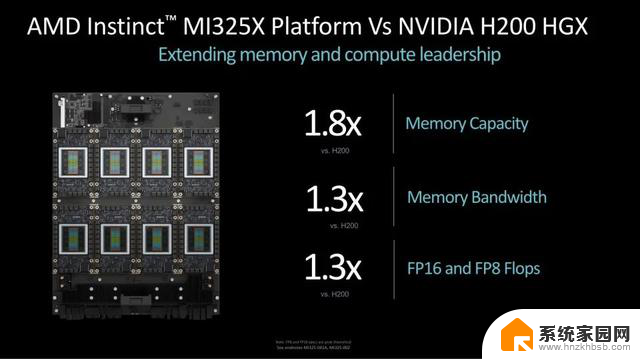 AMD新款AI芯片硬刚英伟达，推理性能比H200高出40%