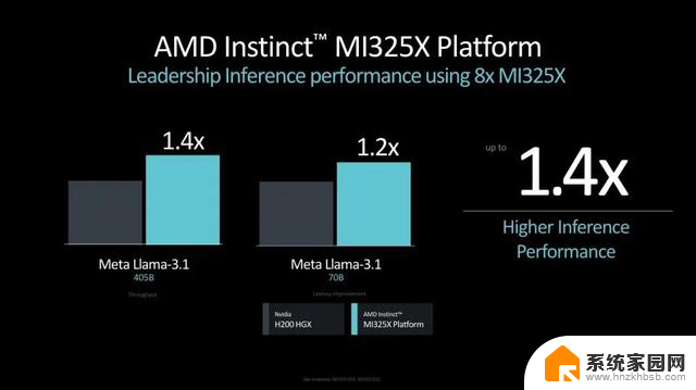 AMD新款AI芯片硬刚英伟达，推理性能比H200高出40%