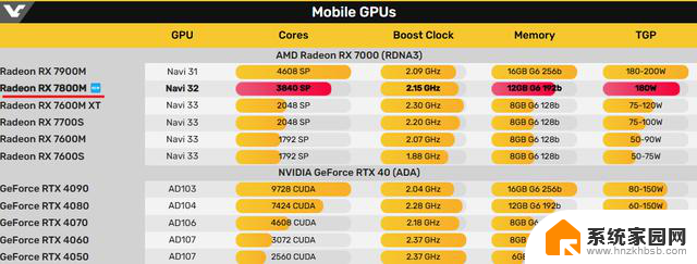 AMD正式发布Radeon RX 7800M，性能超越RTX 4070移动版28%