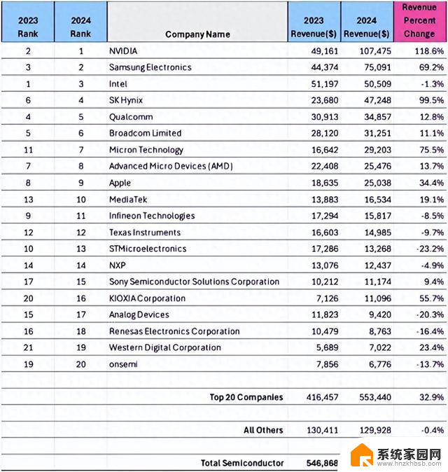 2024全球芯片公司排名：NVIDIA居首，英飞凌、意法半导体跌出前十