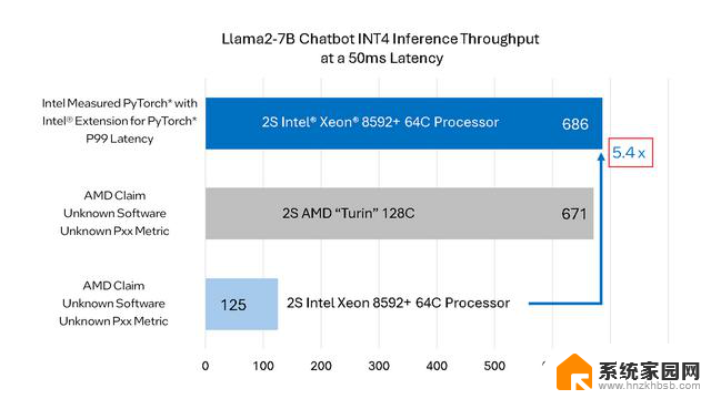 AMD对手AI性能5.4倍？英特尔：我比你快5.4倍！