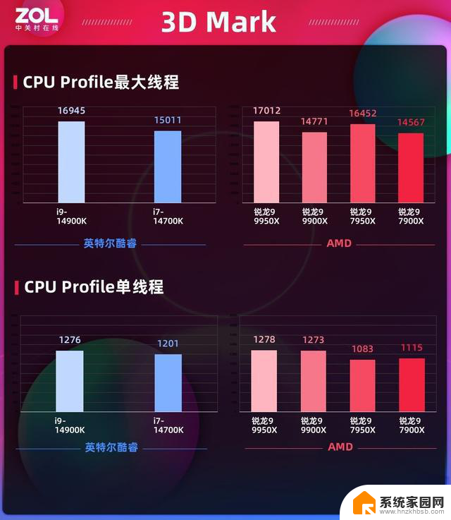 AMD 锐龙9 9950X/9900X首发评测：消费级生产力首选神器