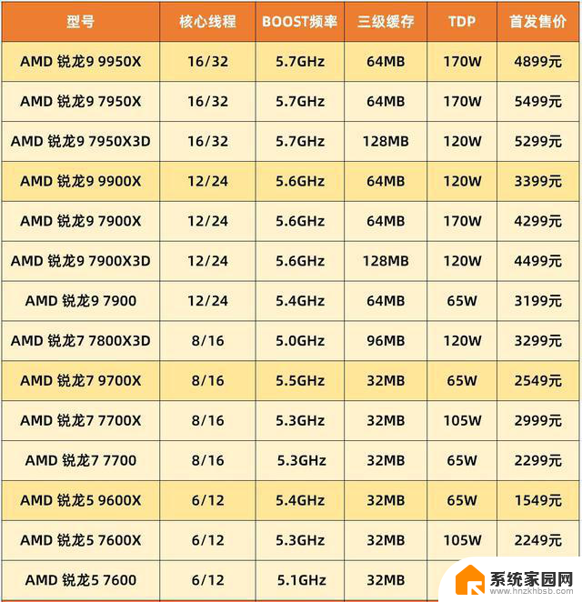 AMD 锐龙9 9950X/9900X首发评测：消费级生产力首选神器