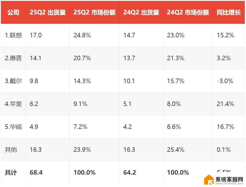 机构：2025年Q2全球客户端CPU出货量同比增长13%，行业预测数据揭示最新趋势