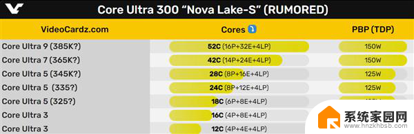 Intel Nova Lake桌面CPU：最多52核心、150W功耗，性能强劲