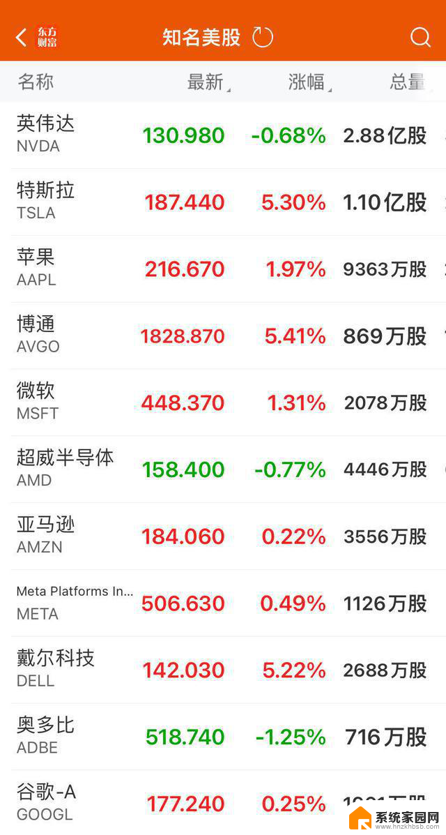 纳指、标普500指数创历史新高！微软、苹果市值飙升，AI“卖铲人”5天市值涨1.2万亿元