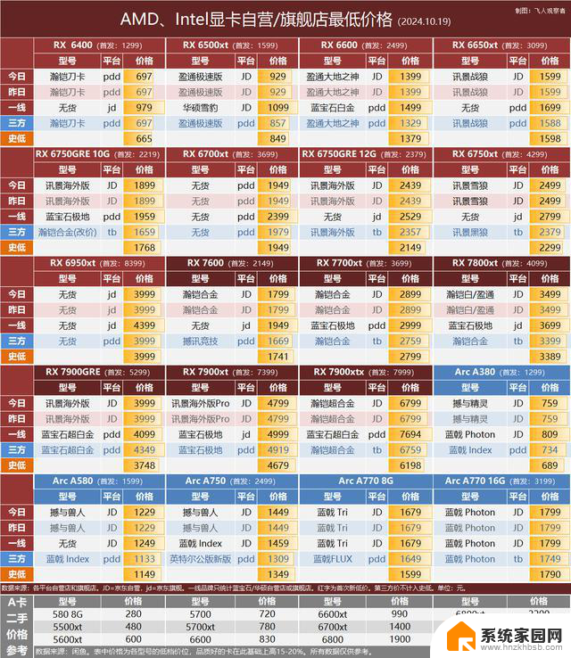 AMD和Intel下代显卡是否会使用12V-2×6供电接口？最新10.19显卡行情解析