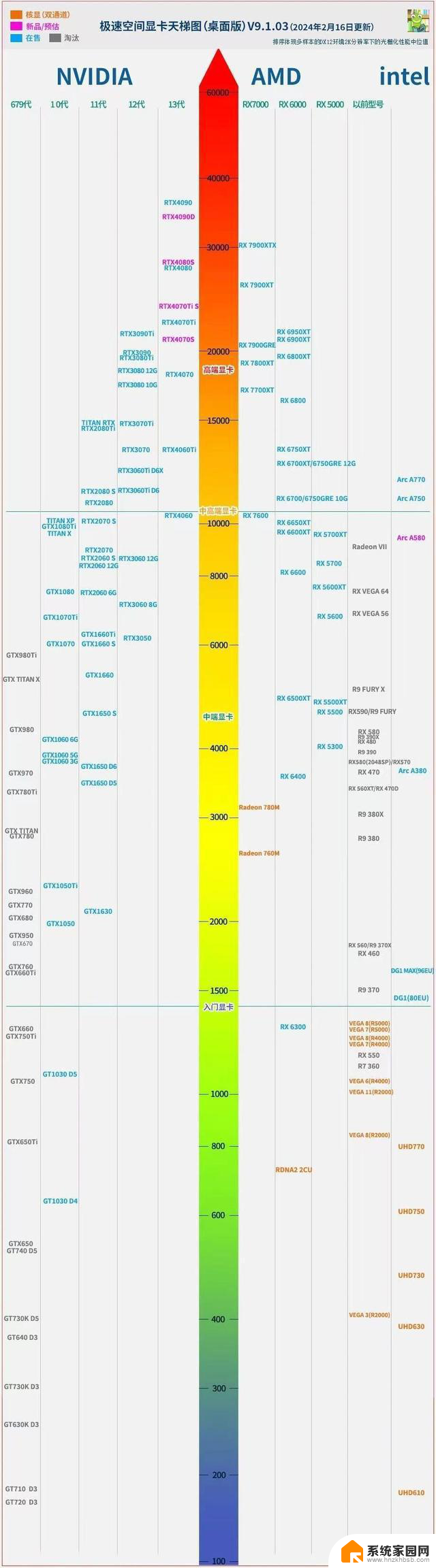 2024 显卡天梯图及参数全解析，让你秒懂显卡最新资讯