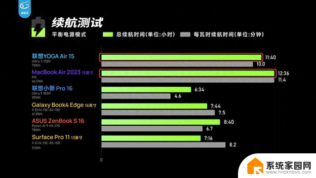 英特尔酷睿Ultra 200V移动端处理器：超长续航，能效比拉爆实测结果！