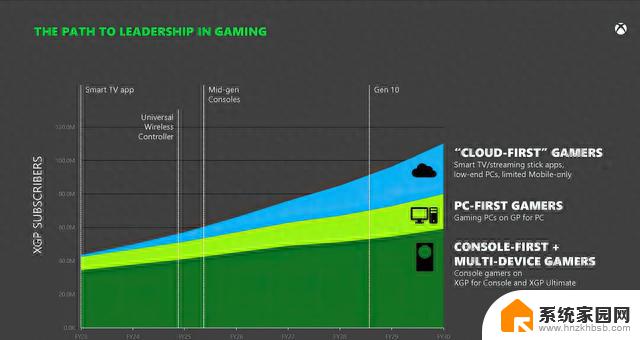 微软退出游戏业务的可能性，如果Game Pass服务增长不符预期