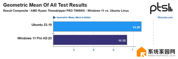 Windows弱爆了！AMD 96核心撕裂者跑Linux遥遥领先20％，超越Windows表现20％