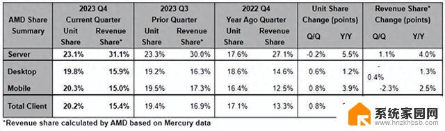 2023年Q4，AMD处理器在服务器数据中心营收、占比双增长，创历史新高