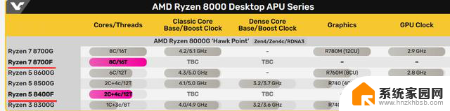 AMD即将发布Ryzen 7 8700F，去核显版的好消息！
