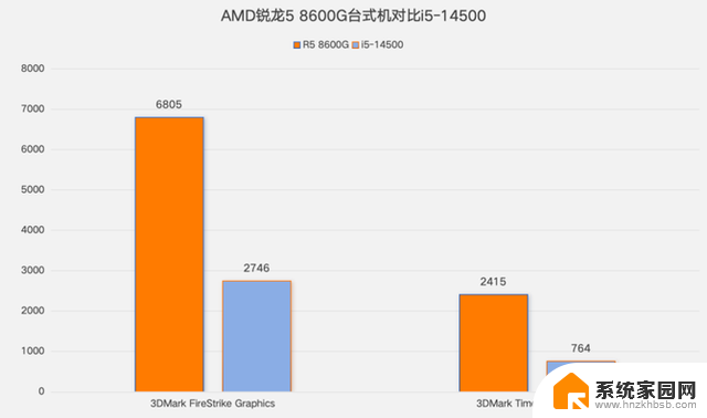 六核掀翻十四核！AMD锐龙5 8600G深度对决i5-14500，性能评测一览
