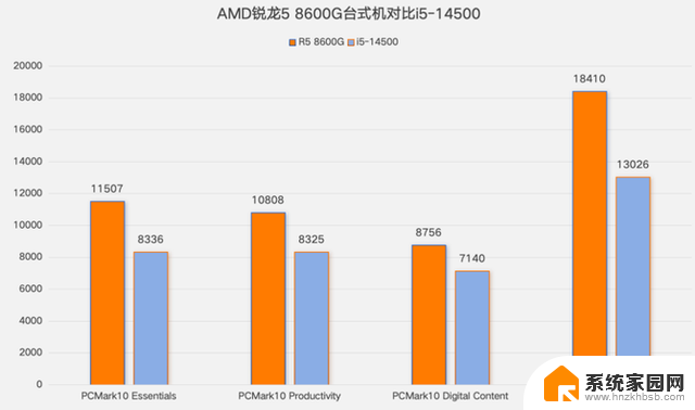 六核掀翻十四核！AMD锐龙5 8600G深度对决i5-14500，性能评测一览