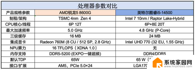 六核掀翻十四核！AMD锐龙5 8600G深度对决i5-14500，性能评测一览
