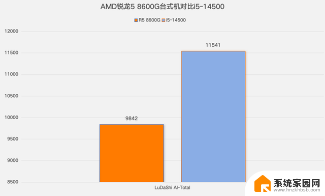 六核掀翻十四核！AMD锐龙5 8600G深度对决i5-14500，性能评测一览