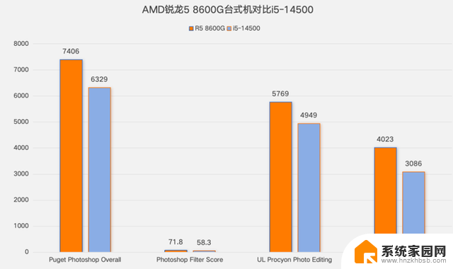 六核掀翻十四核！AMD锐龙5 8600G深度对决i5-14500，性能评测一览