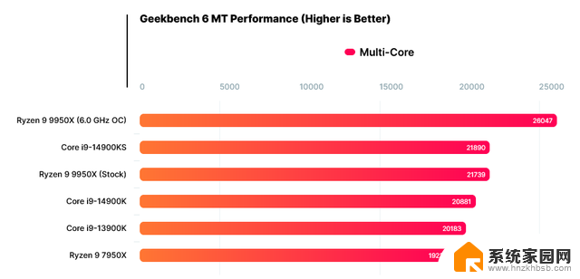 AMD锐龙9 9950X旗舰处理器超频至6 GHz，多核跑分快20%，性能提升显著