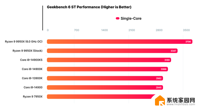 AMD锐龙9 9950X旗舰处理器超频至6 GHz，多核跑分快20%，性能提升显著