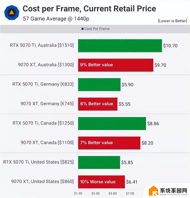 5000 预算选显卡：AMD 9070 还是英伟达 5070，哪个性价比更高？