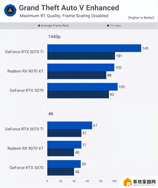 5000 预算选显卡：AMD 9070 还是英伟达 5070，哪个性价比更高？