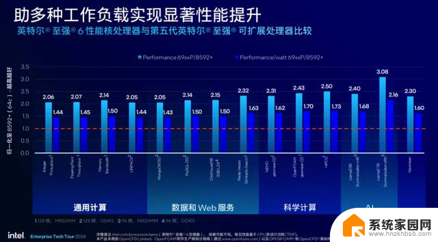 英特尔最强服务器CPU来了！AI性能直接翻倍，性能提升显著