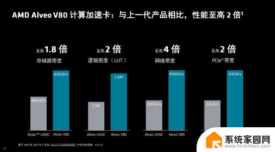 AMD Alveo™ V80 计算加速卡：内存密集型工作负载的最佳选择