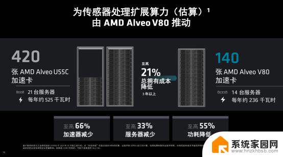 AMD Alveo™ V80 计算加速卡：内存密集型工作负载的最佳选择