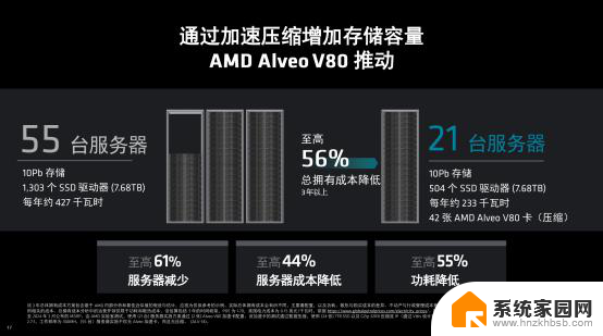 AMD Alveo™ V80 计算加速卡：内存密集型工作负载的最佳选择