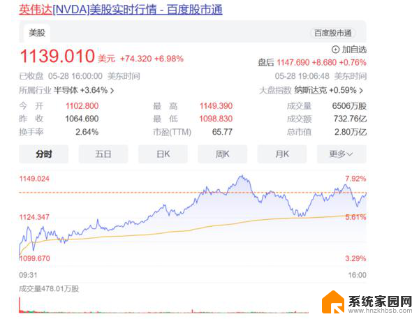 黄仁勋或成新世界首富，英伟达市值达2.8万亿美元创纪录