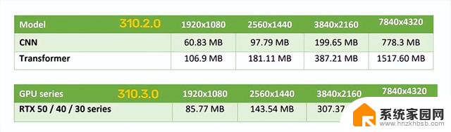NVIDIA DLSS升级：显存占用骤降20％，游戏性能再提升！