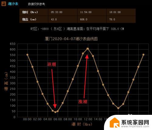 渔获潮汐表怎么看涨潮时间 涨潮和退潮的规律是什么