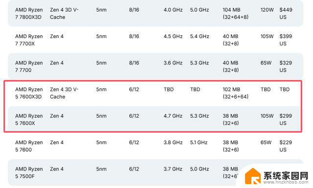 AMD正式发布Ryzen 5 7600X3D，零售价299美元，美国市场限定