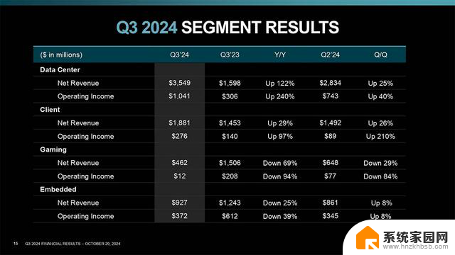 AMD公布2024年第三季度财报，收入同比增长高达18%，刷新业绩纪录